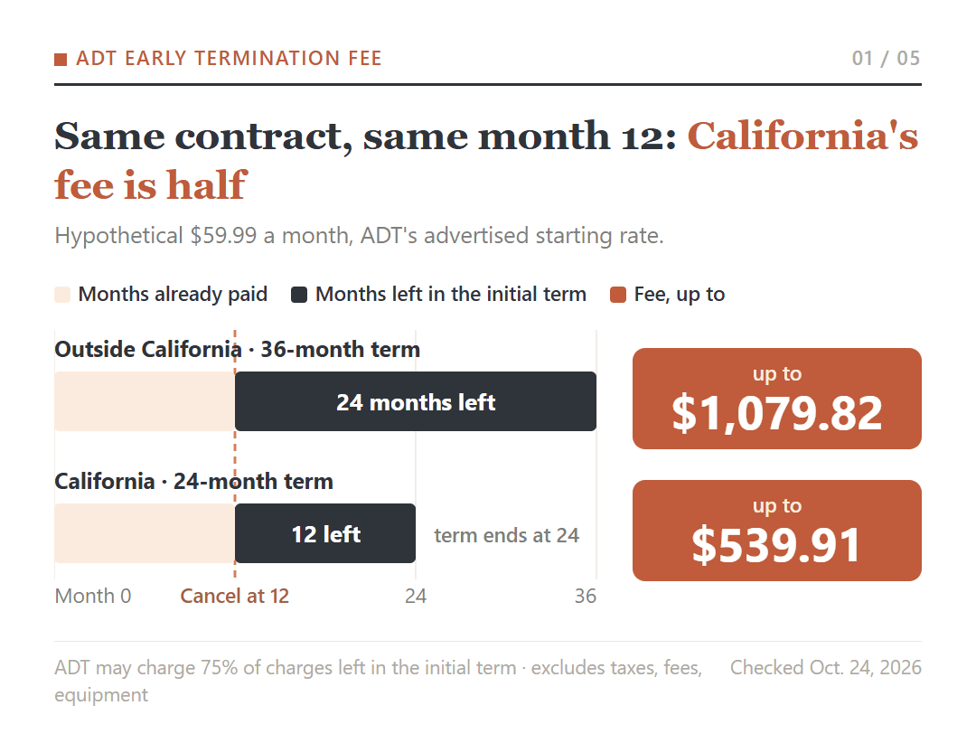 Hypothetical $59.99-a-month ADT contract canceled at month 12: outside California, 24 months left on a 36-month term, fee up to $1,079.82; in California, 12 months left on a 24-month term, fee up to $539.91.