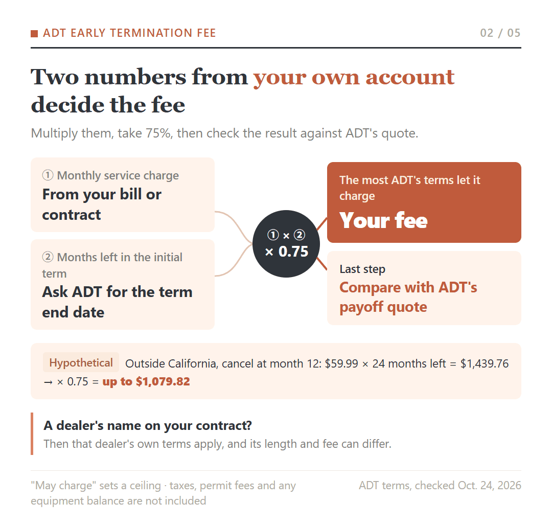 Working out an ADT early termination fee: monthly service charge from your bill times months left in the initial term, times 0.75, then compared with ADT's payoff quote; hypothetical example $59.99 times 24 is $1,439.76, 75% is $1,079.82.