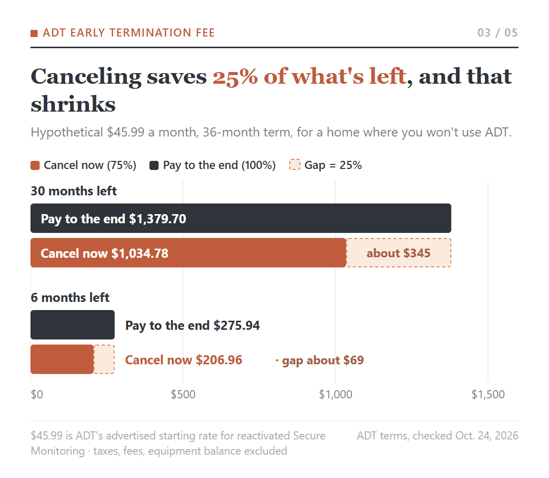 Hypothetical $45.99-a-month ADT contract: with 30 months left, canceling costs $1,034.78 versus $1,379.70 to pay to the end; with 6 months left, $206.96 versus $275.94; the gap is always 25% of what's left.
