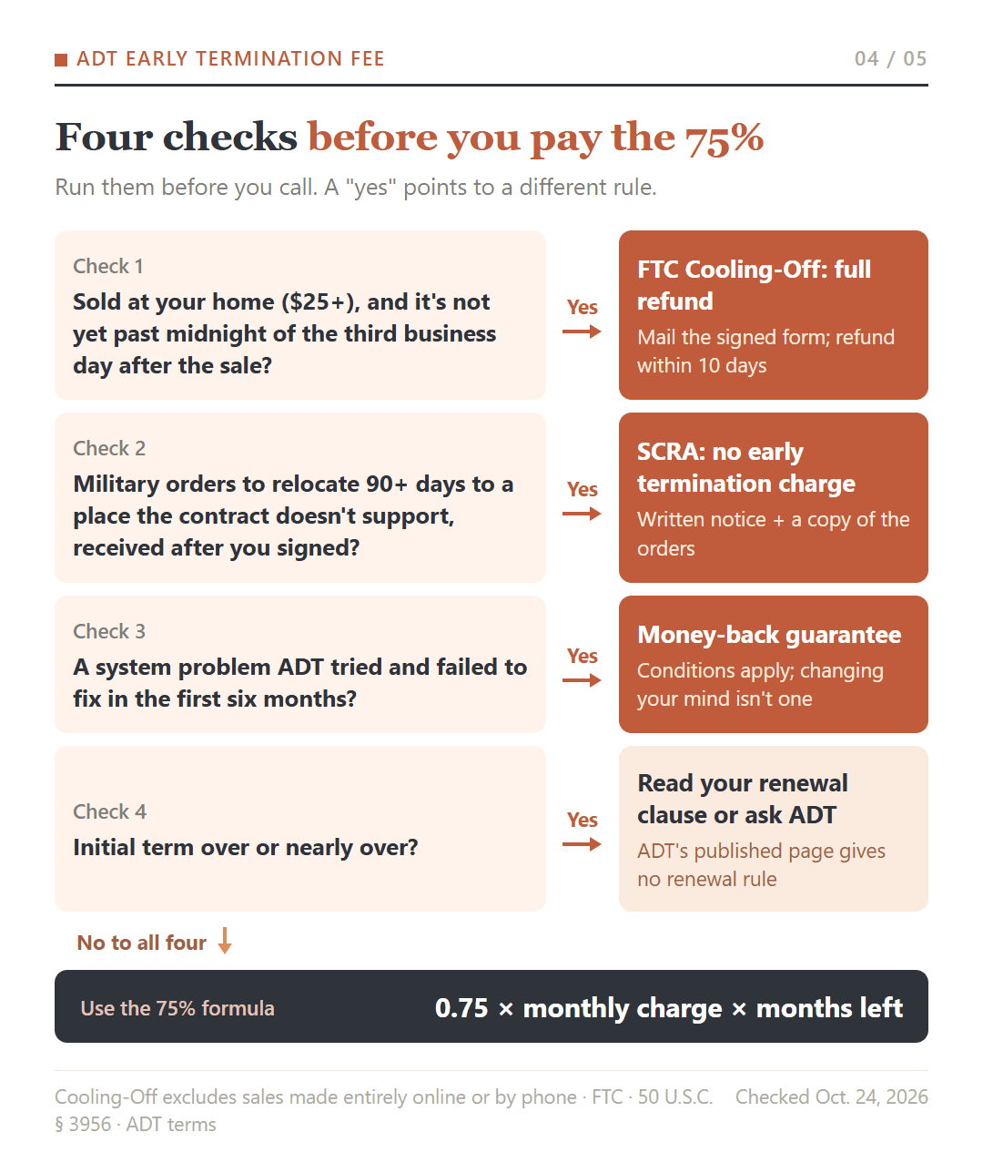 Four checks before paying ADT's 75%: an in-home sale, until midnight of the third business day after it, military relocation orders of 90 days or more, a system problem unresolved in the first six months, and an initial term that is over or nearly over; if none applies, use the 75% formula.