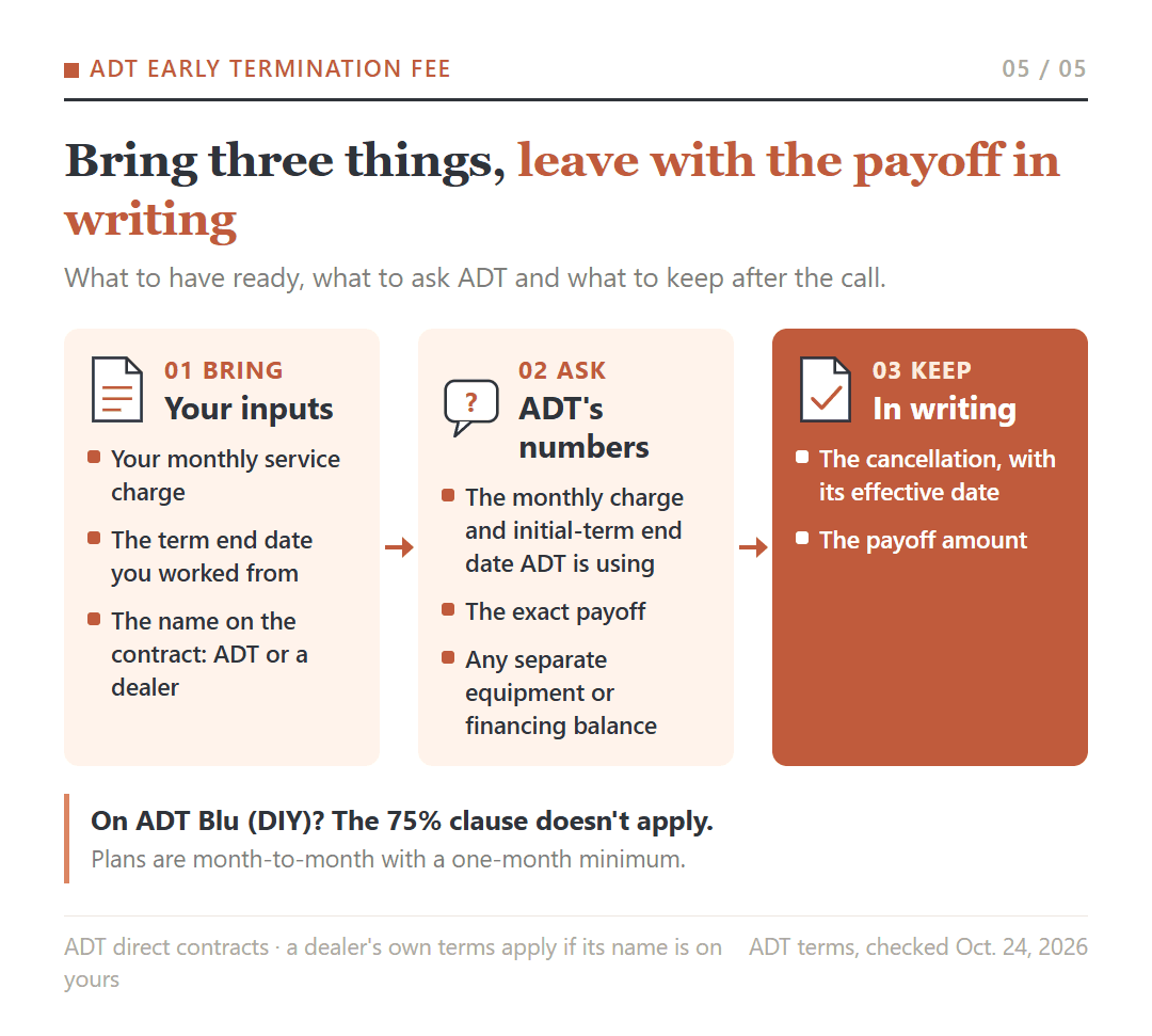 ADT cancellation call checklist: bring your monthly charge, term end date and the name on the contract; ask for the exact payoff and any separate equipment or financing balance; keep the cancellation and payoff in writing.