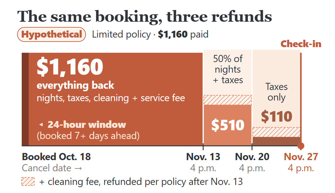 Airbnb Limited policy refund steps for a hypothetical $1,160 booking: all back until Nov. 13, then $510 and later $110, plus cleaning fee per policy.