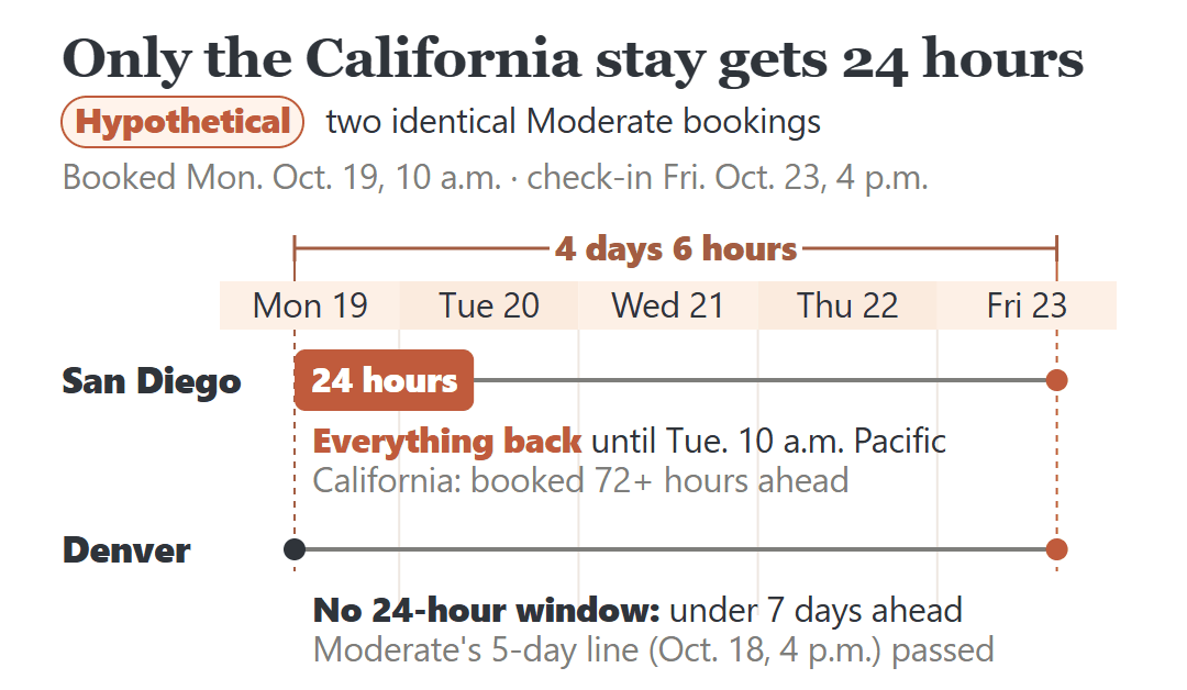 Airbnb 24-hour cancellation window for two hypothetical bookings made four days before check-in: the San Diego stay gets one, the Denver stay doesn't.