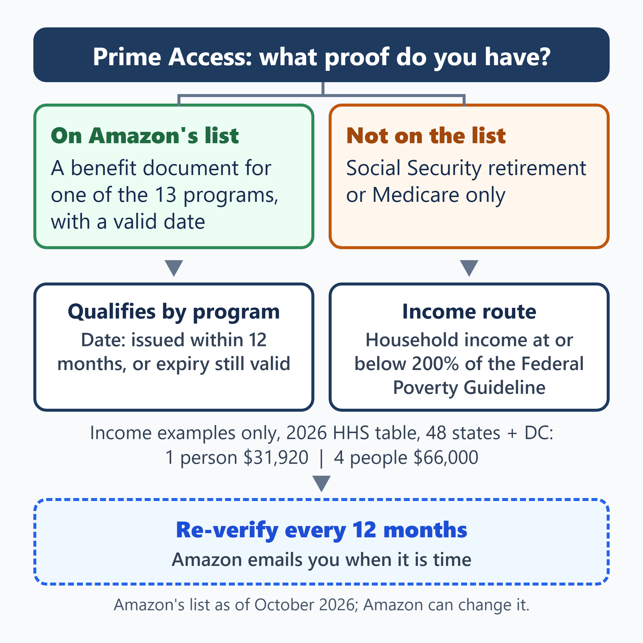 Amazon Prime Access routes: a listed benefit document or income at or below 200% of poverty guideline, then yearly re-check.