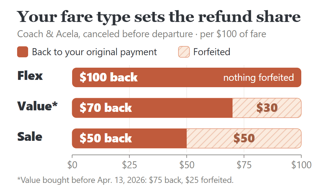 Amtrak refund per $100 of a coach or Acela fare canceled before departure: Flex returns $100, Value $70 with $30 forfeited, Sale $50 with $50 forfeited.