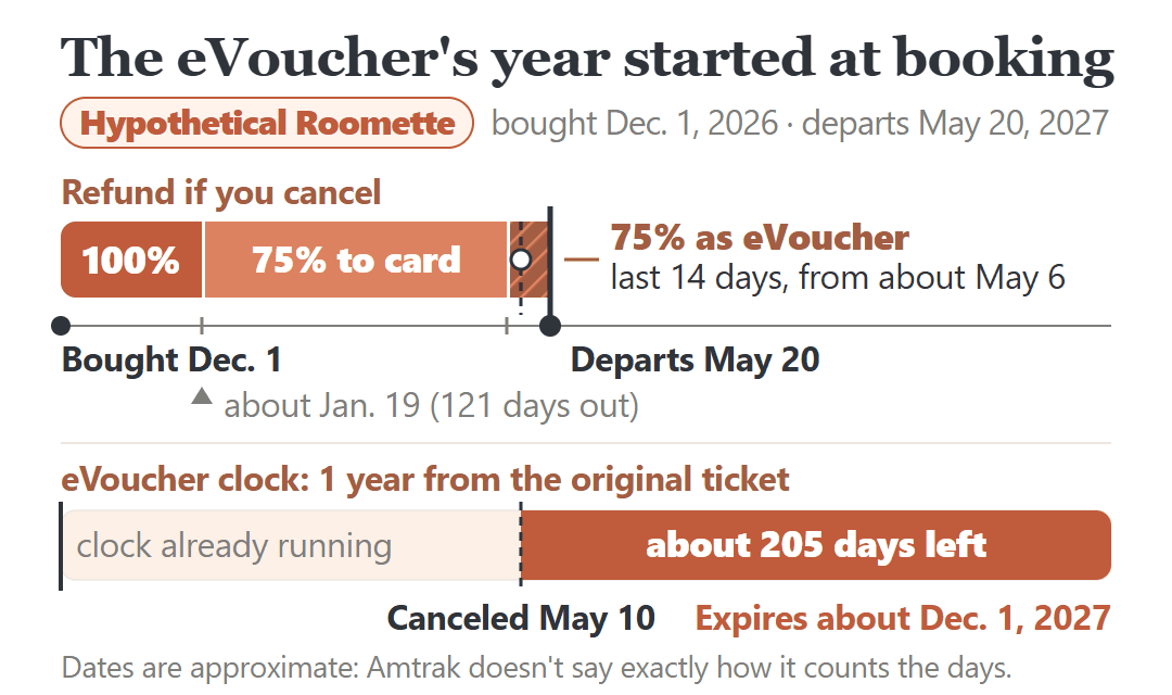 Amtrak Roomette refund timeline for a hypothetical trip bought Dec. 1, 2026 for May 20, 2027: full refund 121+ days out, 75% to the card from 120 to 15 days, 75% as an eVoucher in the last 14 days, expiring about Dec. 1, 2027.