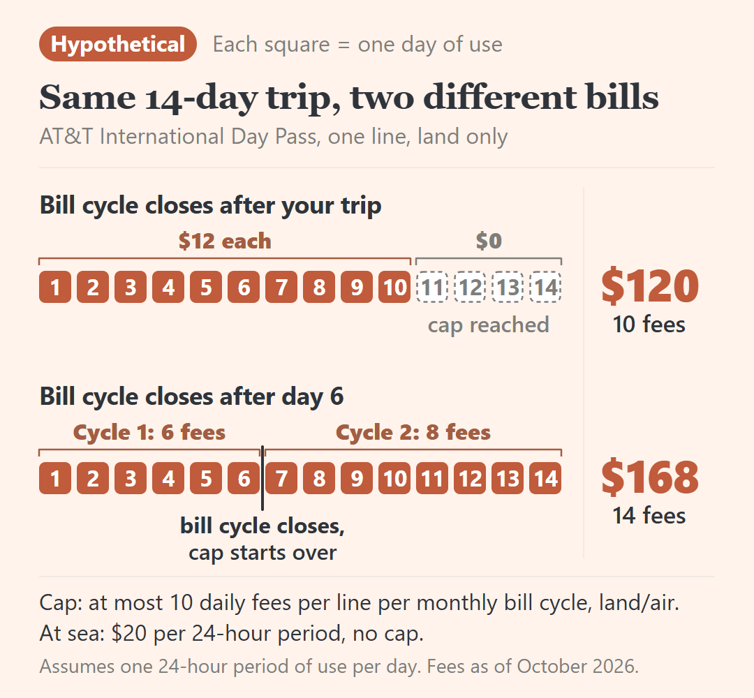 Two day-by-day timelines of the same hypothetical 14-day solo land trip on AT&T International Day Pass: 10 fees ($120) when the trip sits in one bill cycle, 14 fees ($168) when the cycle closes after day 6.
