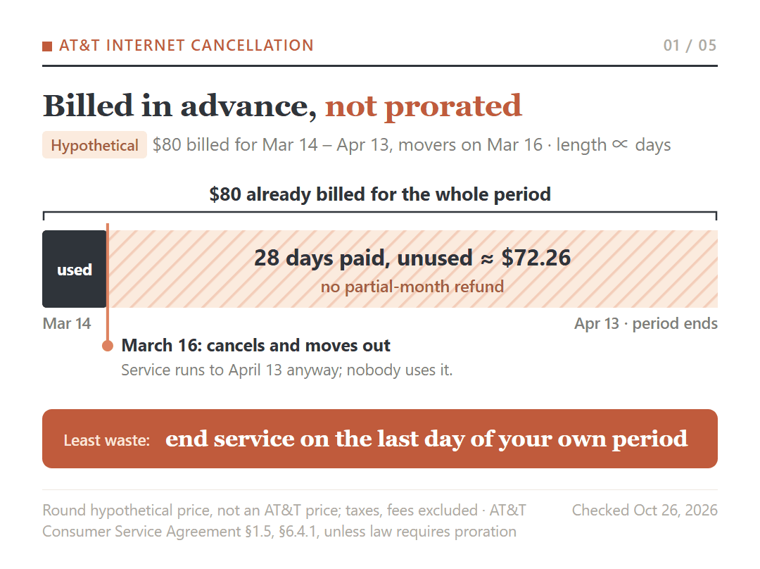 Hypothetical $80 AT&T internet billing period of March 14 to April 13 billed in advance; canceling on March 16 leaves 28 paid days unused, about $72.26, with no partial-month refund.