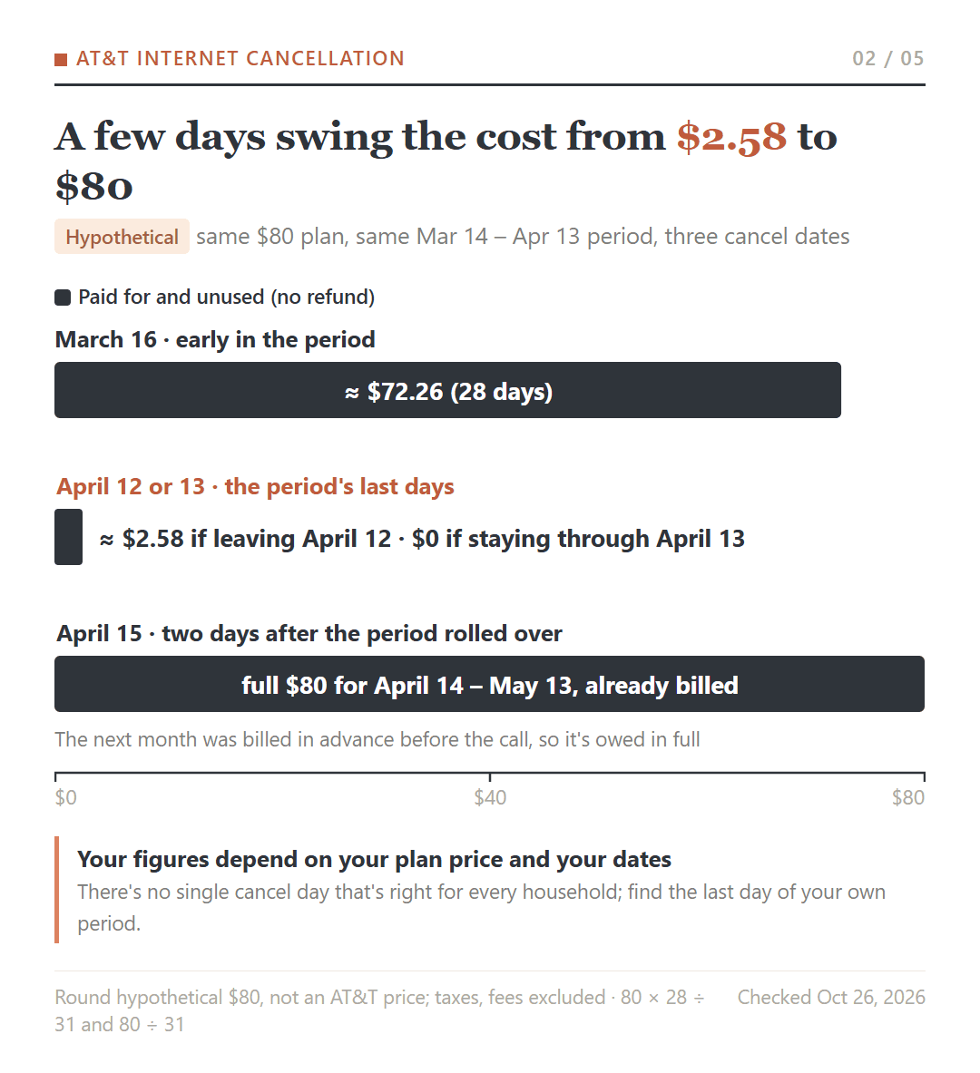 Same hypothetical $80 AT&T plan canceled on three dates: March 16 leaves about $72.26 unused, April 12 about $2.58, and April 15 means owing the full $80 for the next period already billed.