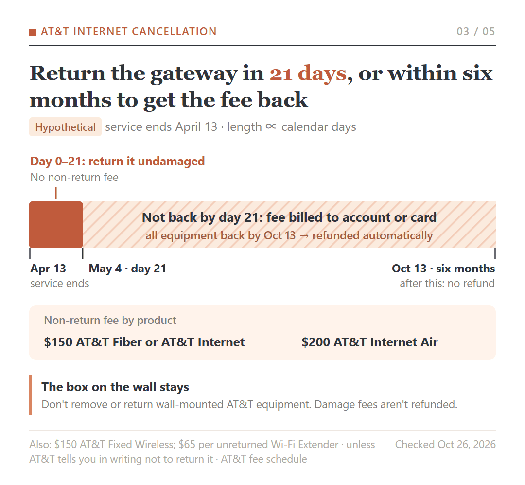AT&T equipment return timeline for service ending April 13: return within 21 calendar days, by May 4, to avoid the non-return fee of $150 for AT&T Fiber or Internet or $200 for Internet Air; returned within six months, by October 13, the fee is refunded; wall-mounted equipment stays.