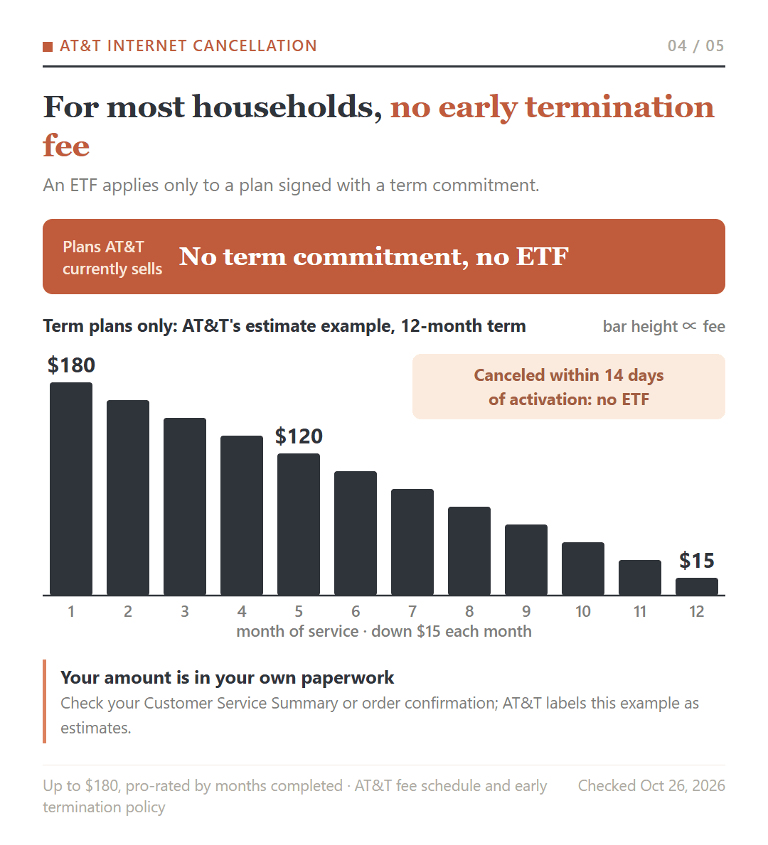 AT&T early termination fee: plans AT&T currently sells carry none; on a term plan, AT&T's estimate example falls $15 a month from $180 in month 1 to $15 in month 12, with no fee within 14 days of activation.