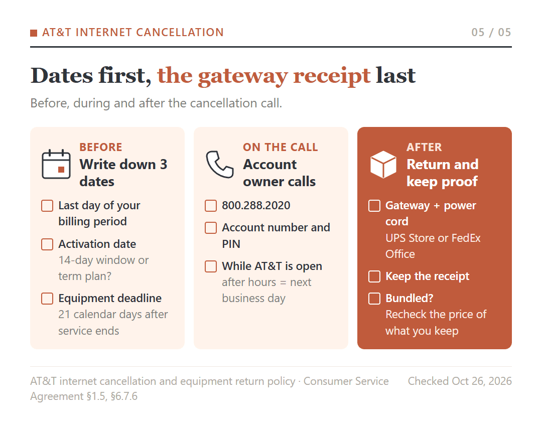 AT&T Internet cancellation checklist: before the call, note the billing period end, activation date and return deadline; on the call, the account owner calls 800.288.2020 with account number and PIN while AT&T is open; after, return the gateway and keep the receipt.