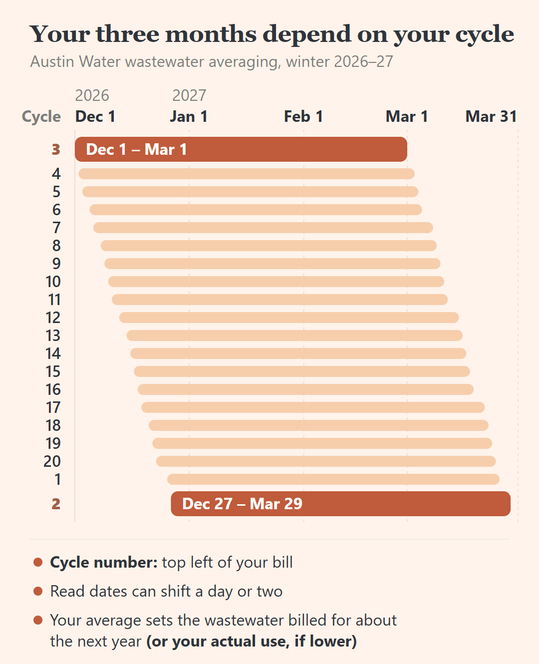 Timeline of Austin Water's 2026–27 wastewater averaging windows for 20 billing cycles, starting Dec 1 to Dec 27, 2026 and ending Mar 1 to Mar 29, 2027.