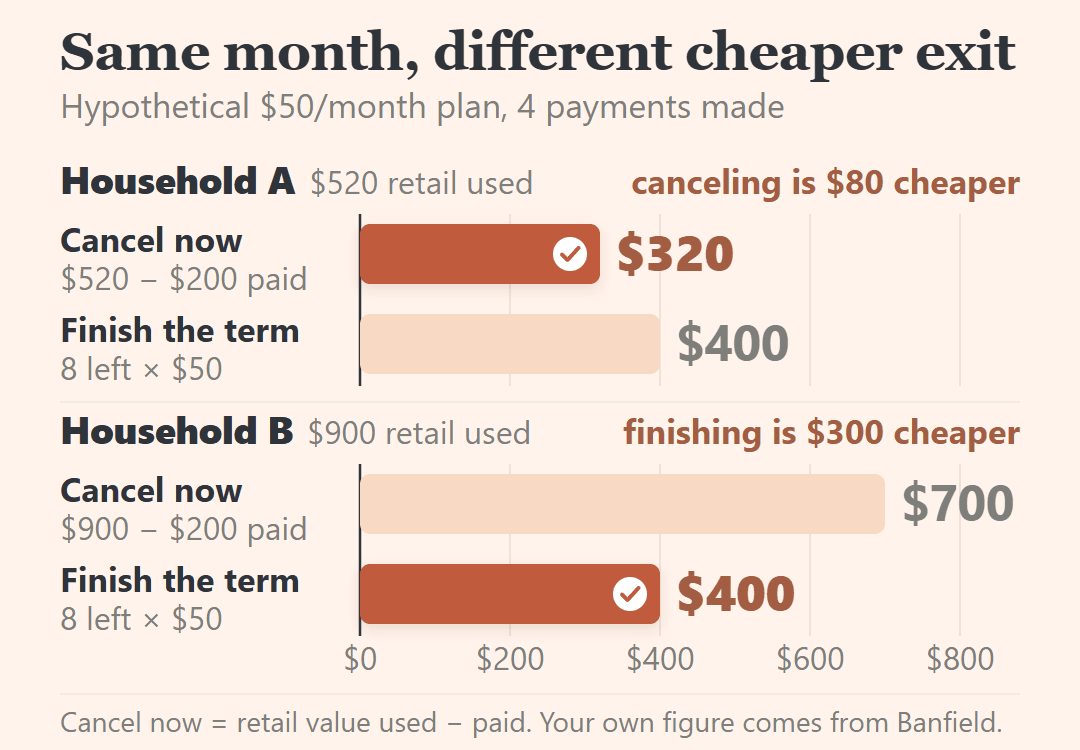 Paired bar chart for two hypothetical households on a $50-a-month plan with 4 payments made: Household A pays $320 to cancel versus $400 to finish the term, Household B pays $700 to cancel versus $400 to finish.