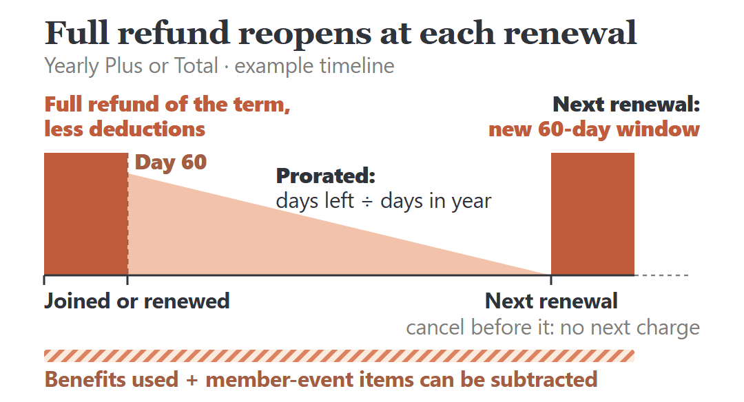 Best Buy membership refund timeline: full refund within 60 days of joining or each yearly renewal, prorated in between.