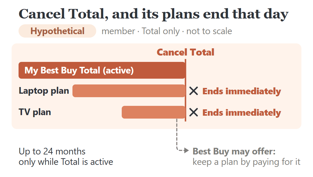 Hypothetical Total member: laptop and TV plans end the day Total is canceled; paying to keep one is only a possible offer.