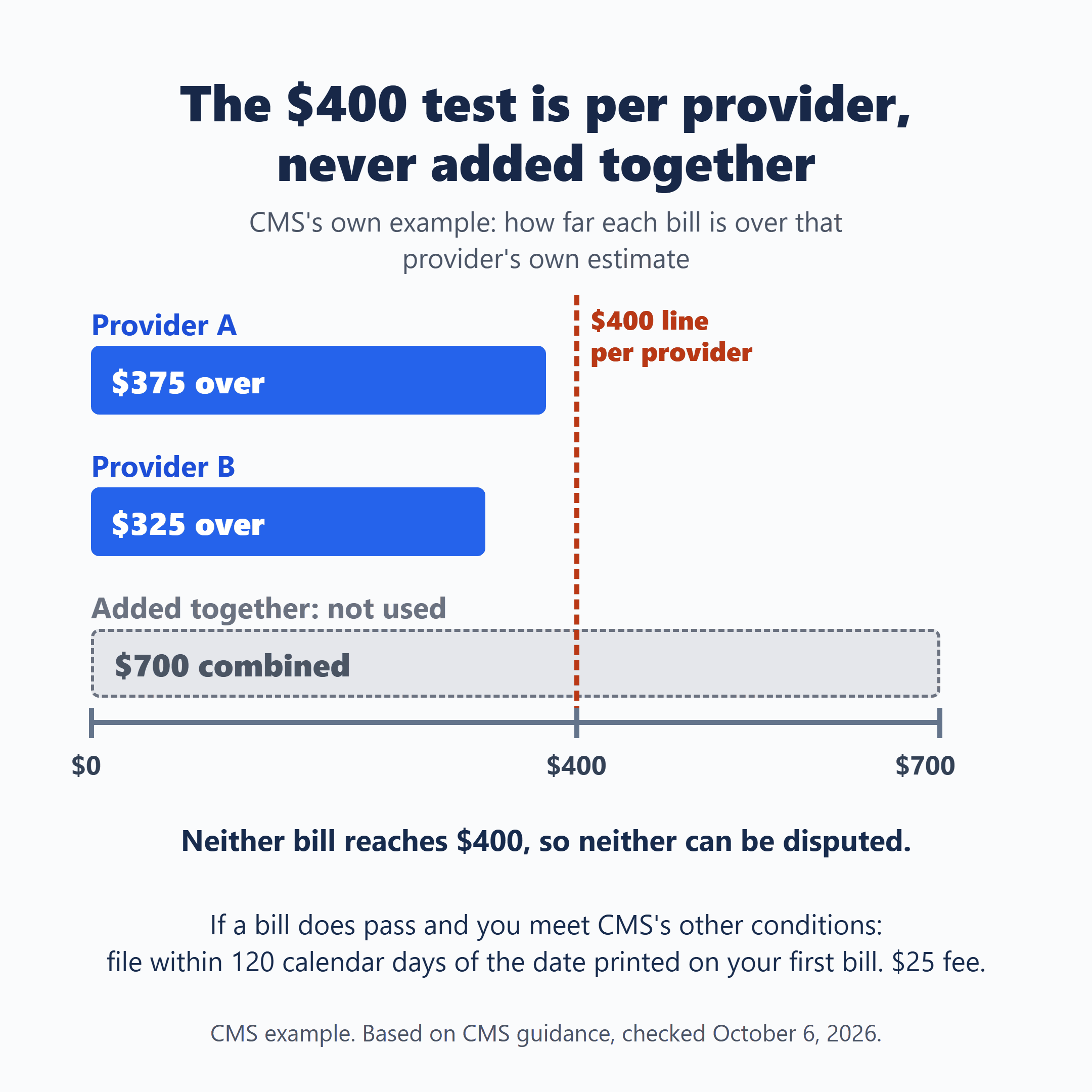 Medical bill dispute test: CMS's example, Provider A $375 and B $325 over their own estimates, each under $400.