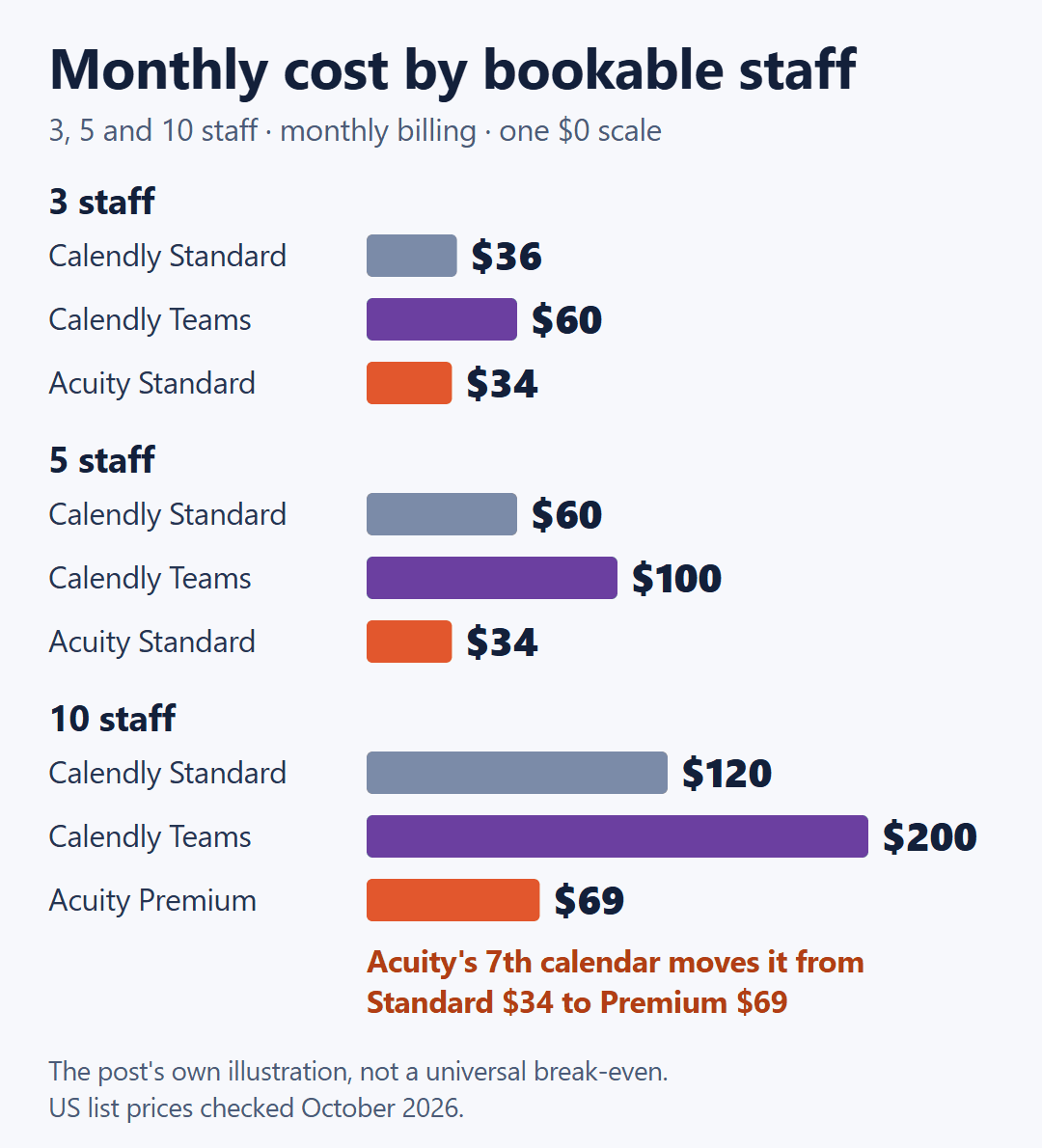 Monthly cost bars for 3, 5 and 10 bookable staff: Calendly Standard and Teams rise per seat, Acuity holds at $34, then $69.