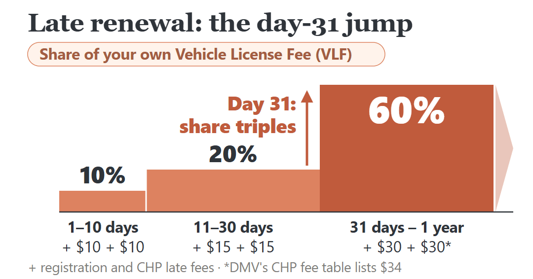 Step chart of a late California renewal: 10% of your own Vehicle License Fee for 1–10 days, 20% for 11–30 days, then 60% from day 31, plus two flat fees.