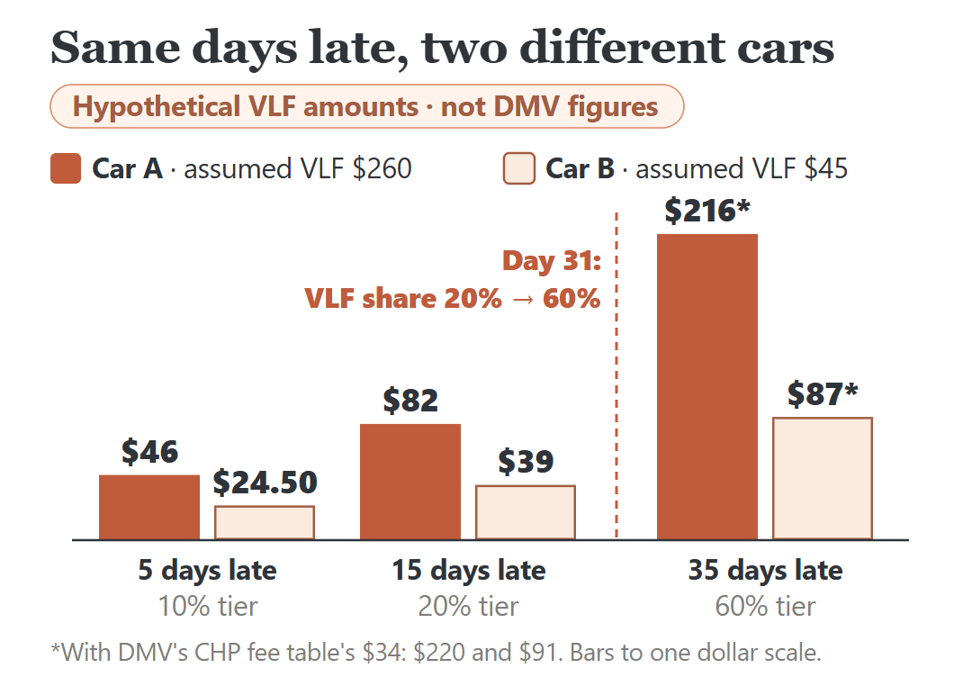Two hypothetical cars with $260 and $45 Vehicle License Fees, paid 5, 15 and 35 days late: $46, $82 and $216 versus $24.50, $39 and $87 ($220 and $91 at 35 days using DMV's CHP fee table's $34).