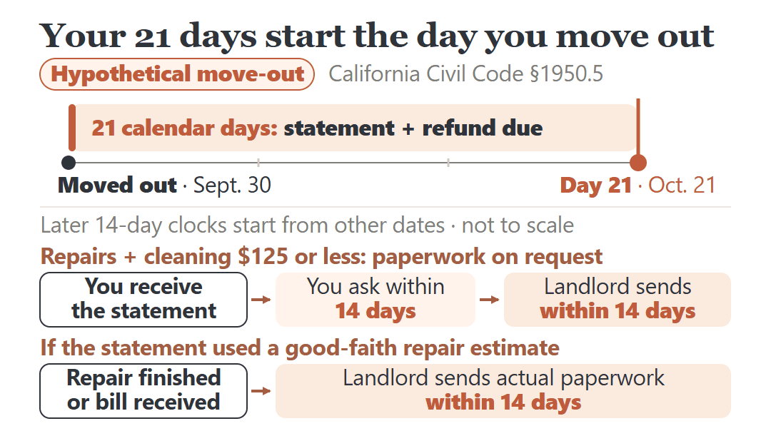 California deposit timeline, hypothetical Sept. 30 move-out: statement and refund due Oct. 21; 14-day paperwork clocks start from later dates.