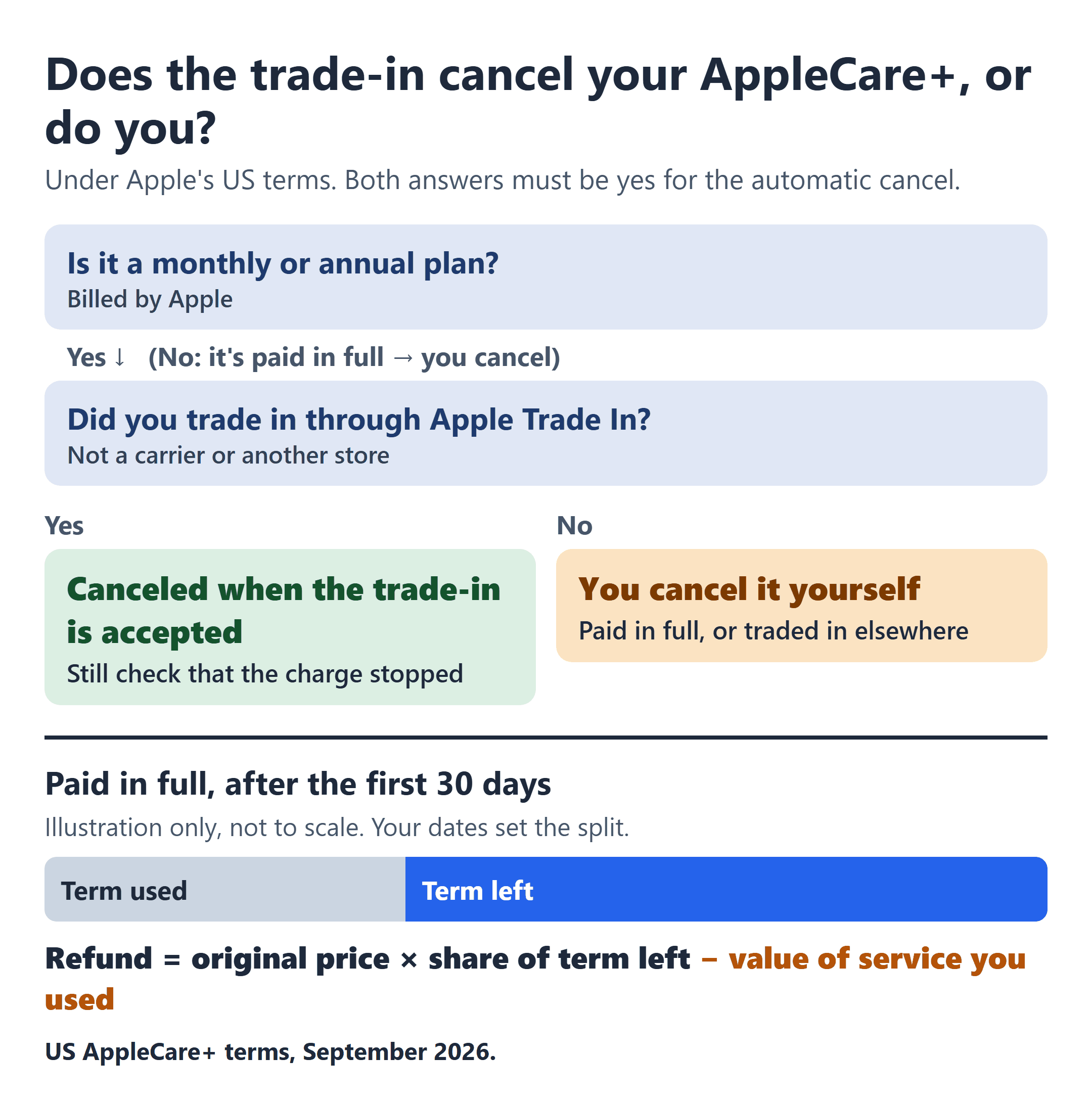 AppleCare+ trade-in decision tree: only a monthly or annual plan traded in through Apple Trade In cancels itself.