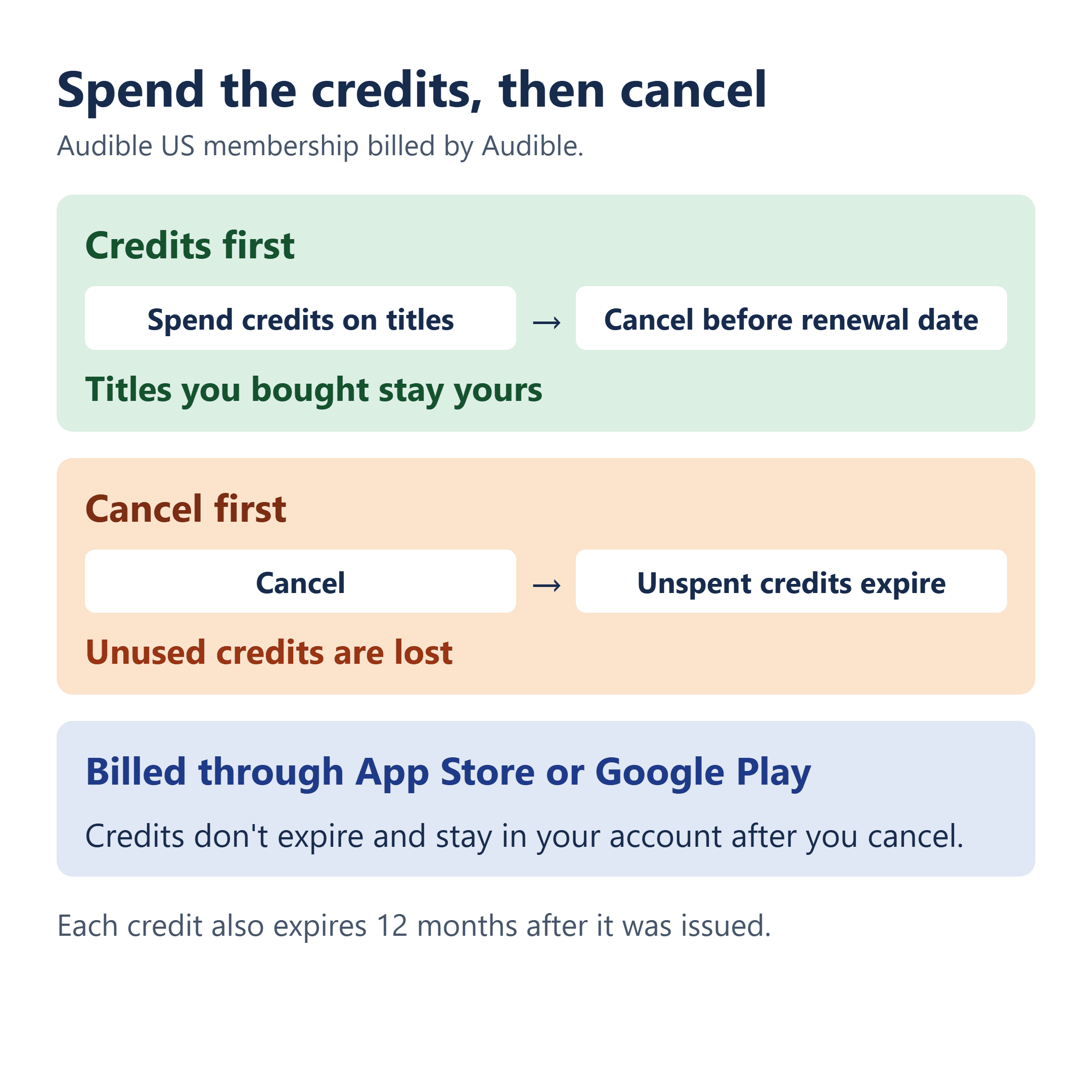 Audible credit order: spend credits, then cancel before renewal, or lose unspent ones. App Store or Google Play credits stay.