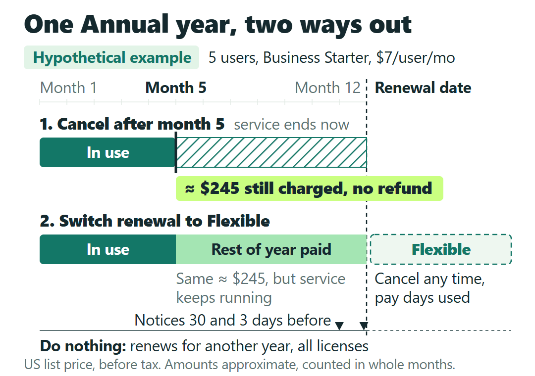 Example timeline of one Annual Google Workspace year for five Business Starter users: canceling after month 5 leaves about $245 owed, while switching renewal to Flexible lets you leave after the renewal date.