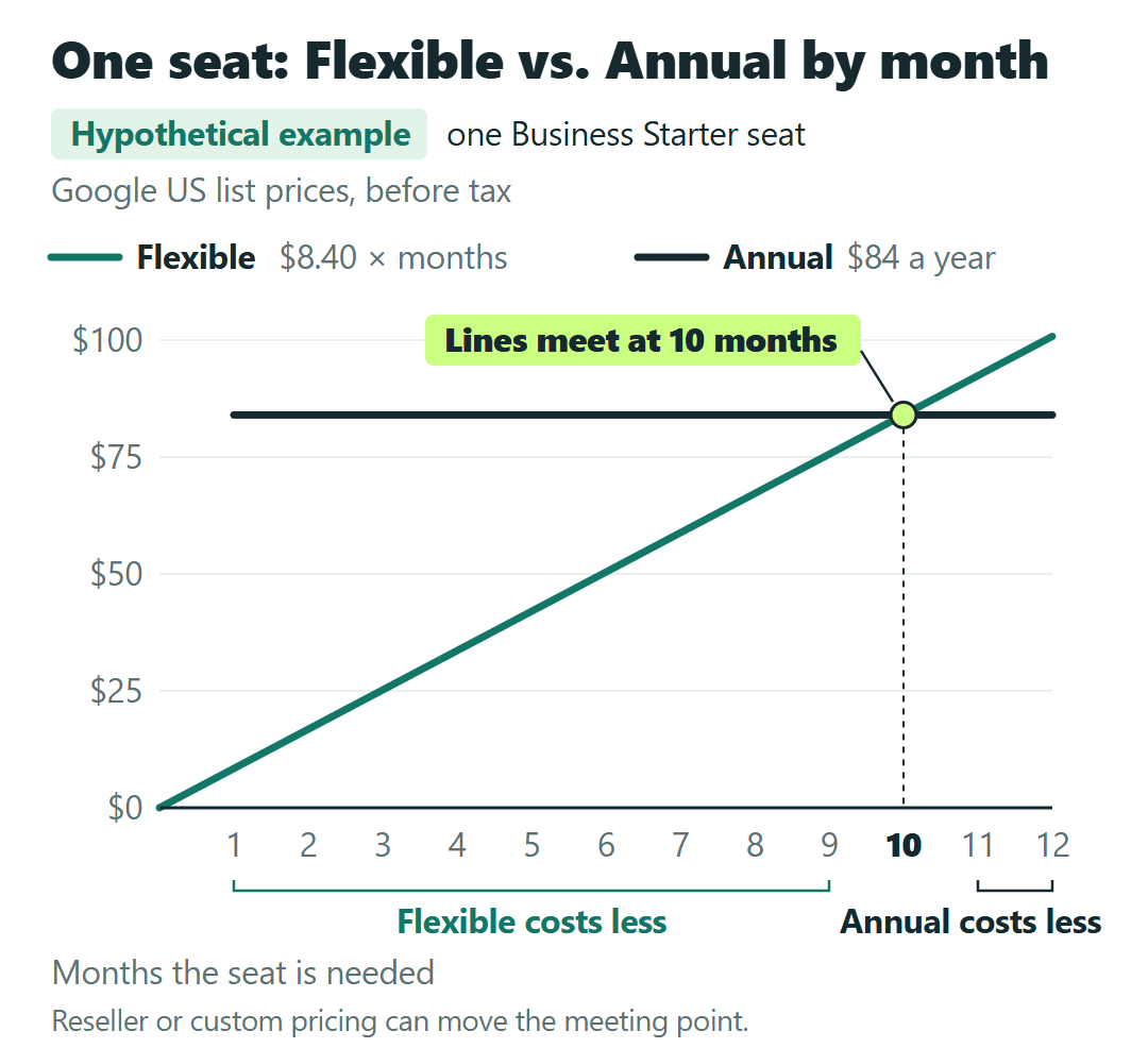 Line chart of one Business Starter seat at Google list prices: Flexible at $8.40 a month reaches the $84 Annual year at 10 months and costs more after that.