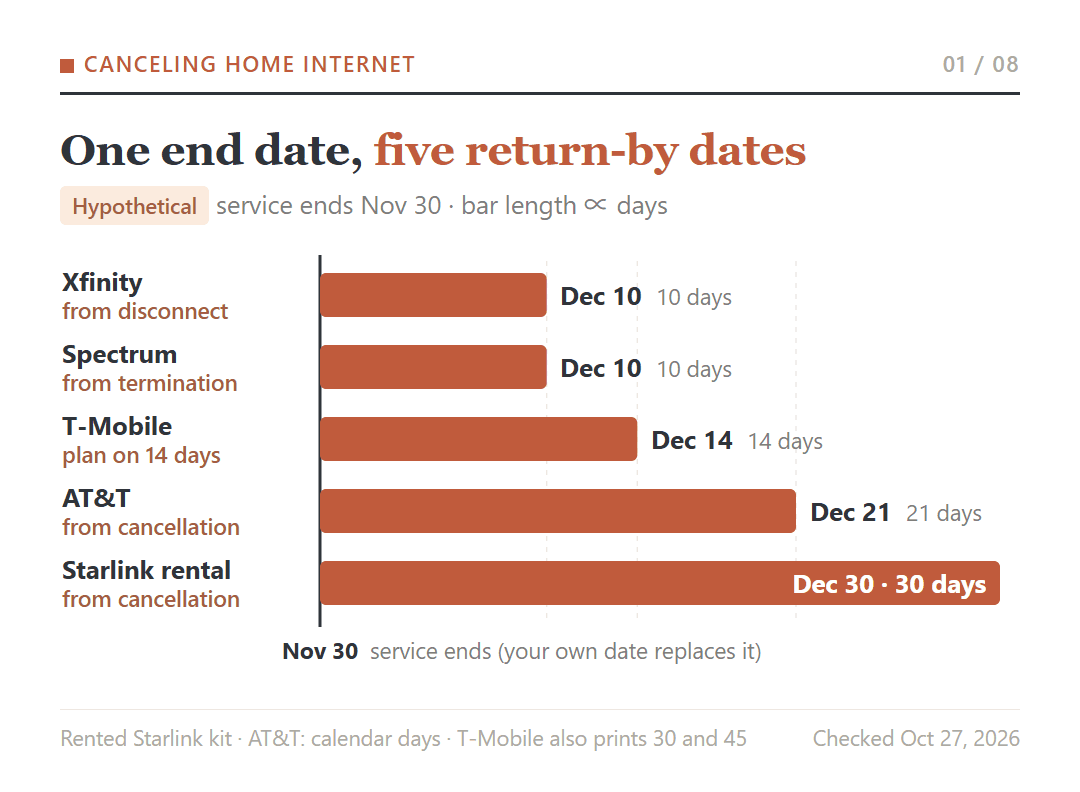 Equipment return-by dates for a hypothetical Nov 30 service end: Xfinity and Spectrum Dec 10, T-Mobile Dec 14 (planning figure), AT&T Dec 21, rented Starlink kit Dec 30, each counted from its own event.