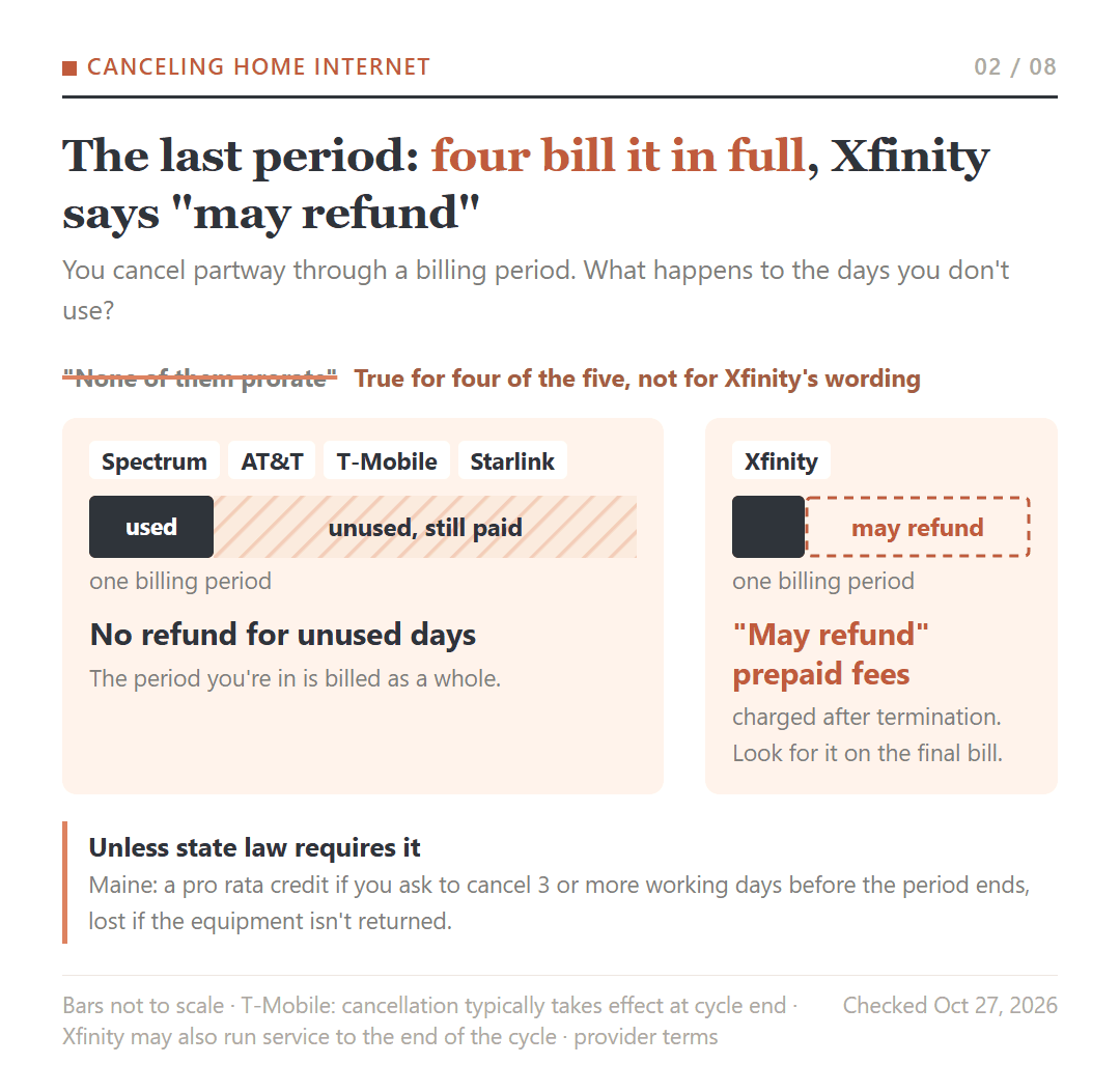 Last-month rule by provider: Spectrum, AT&T, T-Mobile and Starlink bill the current period in full unless state law requires a credit, as Maine's does; Xfinity says it may refund prepaid fees.