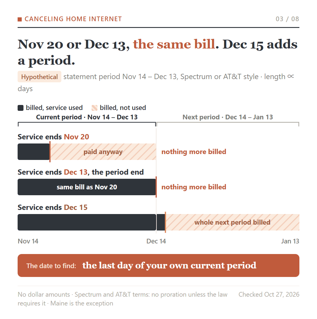 Hypothetical Nov 14 to Dec 13 statement period: ending service Nov 20 or Dec 13 gives the same bill, while ending it Dec 15 adds the full next period.