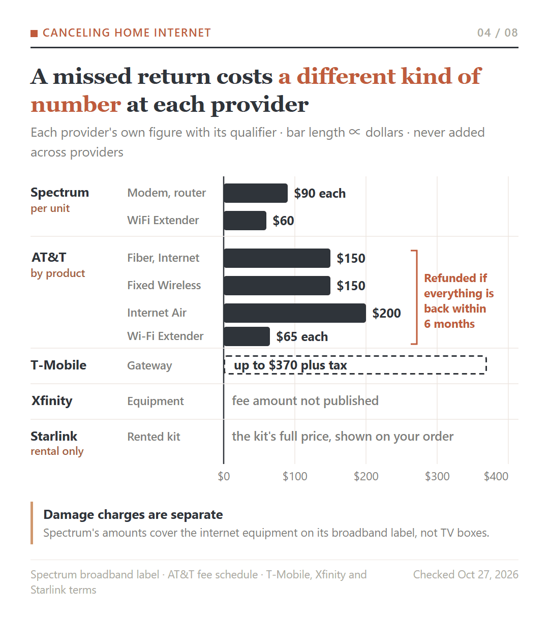 Charges for unreturned internet equipment, each with its qualifier: Spectrum per unit, AT&T by product and refundable within six months, T-Mobile up to $370 plus tax, Xfinity not published, rented Starlink kit at full price.