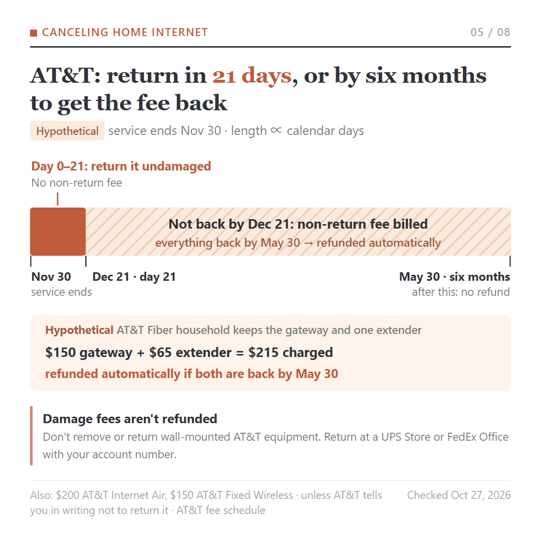 AT&T equipment timeline for a hypothetical Nov 30 cancellation: return by Dec 21 to avoid the non-return fee, or by May 30 for an automatic refund; damage fees aren't refunded.