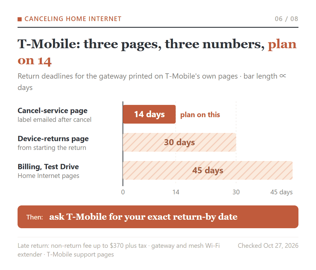 T-Mobile Home Internet return deadlines printed on three of its pages, 14, 30 and 45 days, with 14 days as the one to plan on.