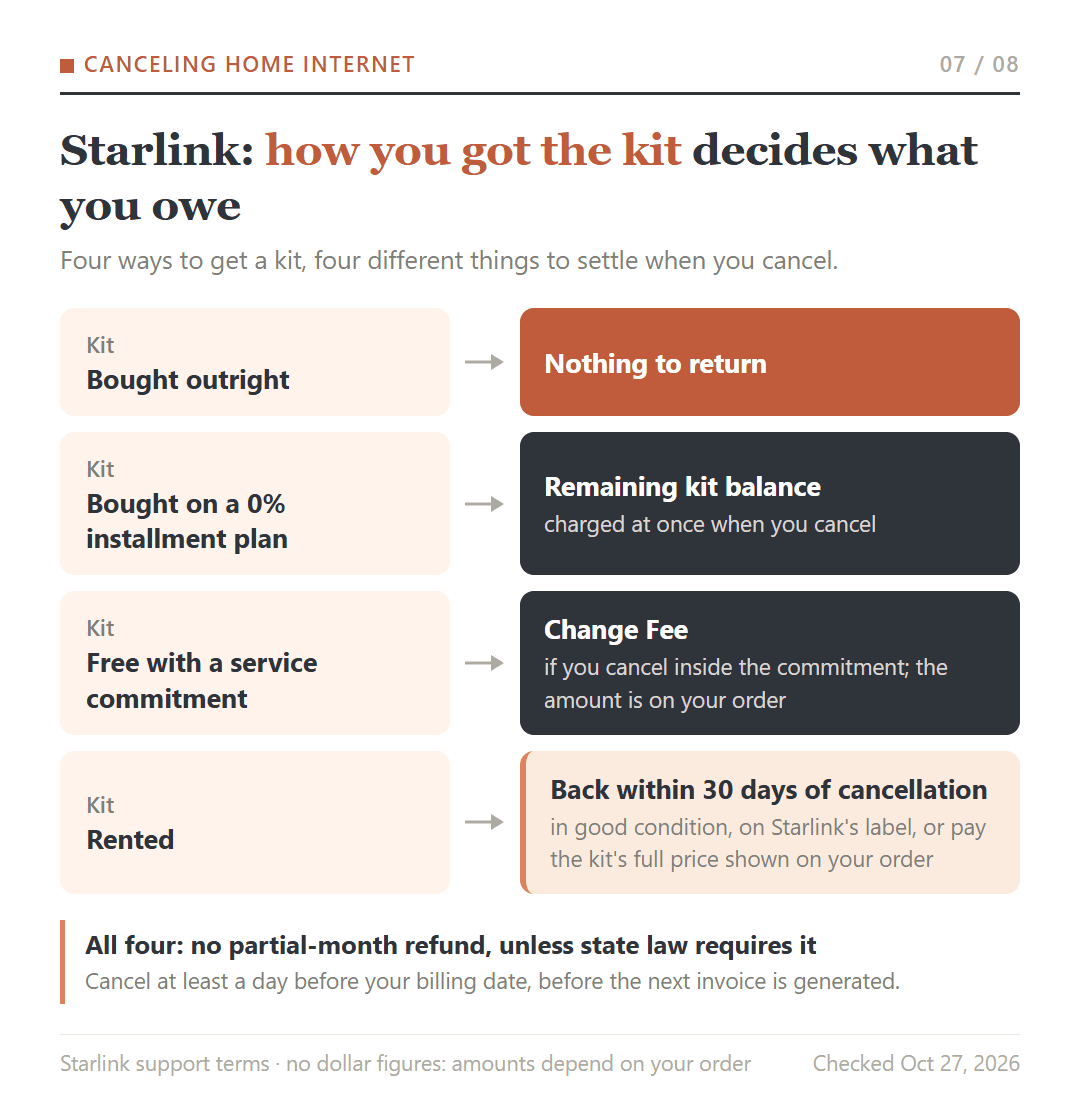 Starlink cancellation by how the kit was obtained: bought outright, nothing to return; installment, remaining balance charged; free with a commitment, Change Fee; rented, return within 30 days or pay full price.