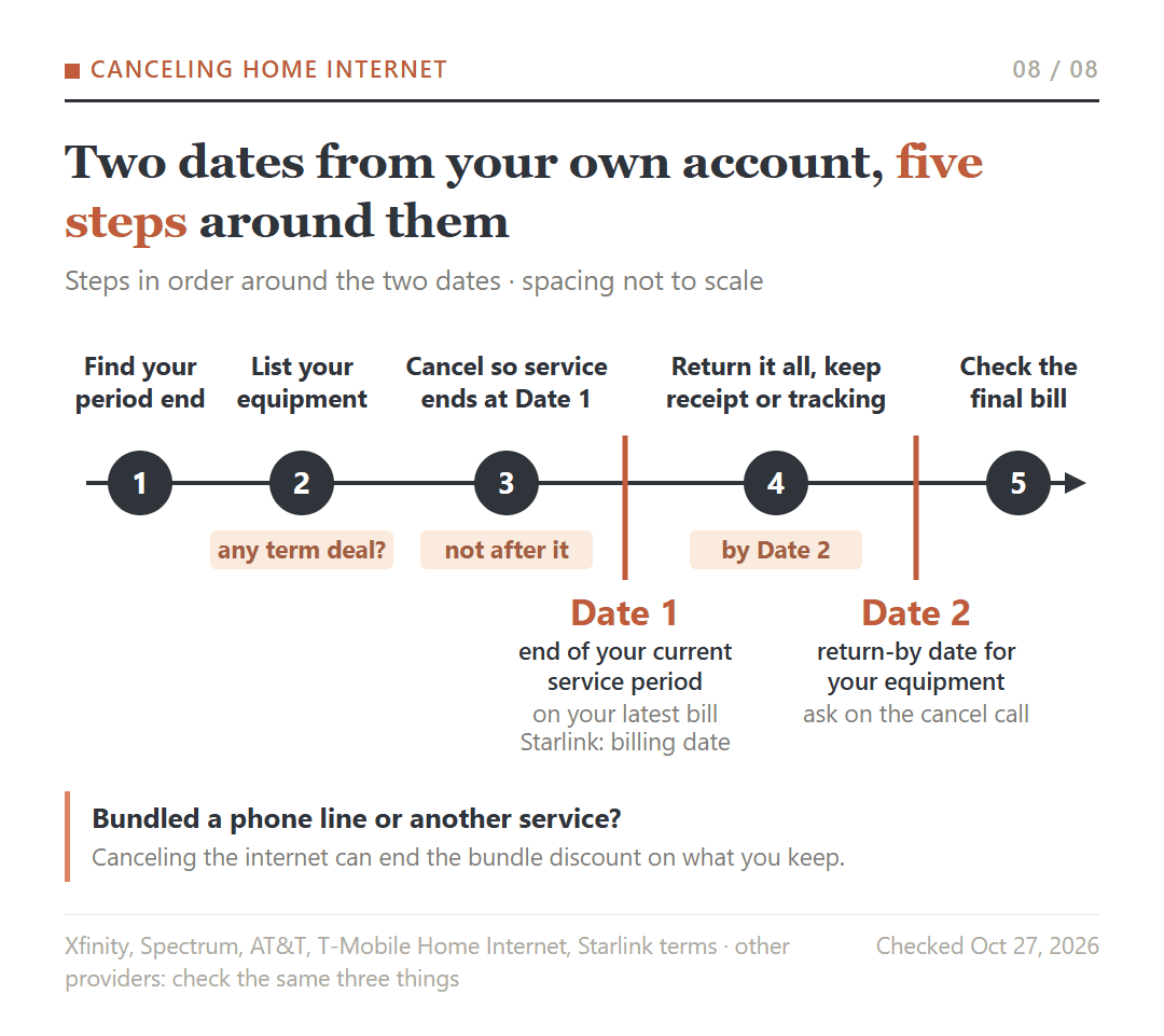 Home internet cancellation steps placed around two dates from your own account: the end of your service period and the equipment return-by date.