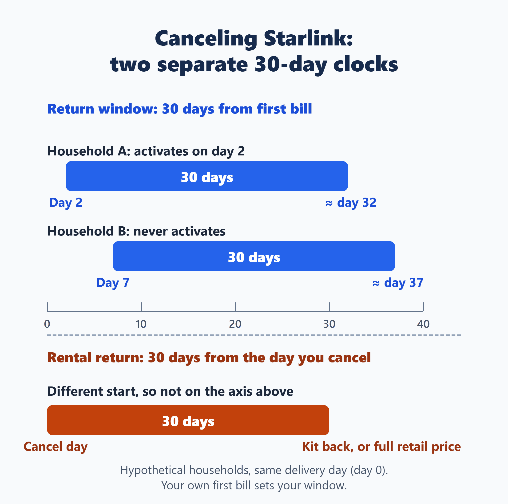Starlink cancellation timeline: 30-day return window from first bill, separate from the 30-day rental return after canceling.