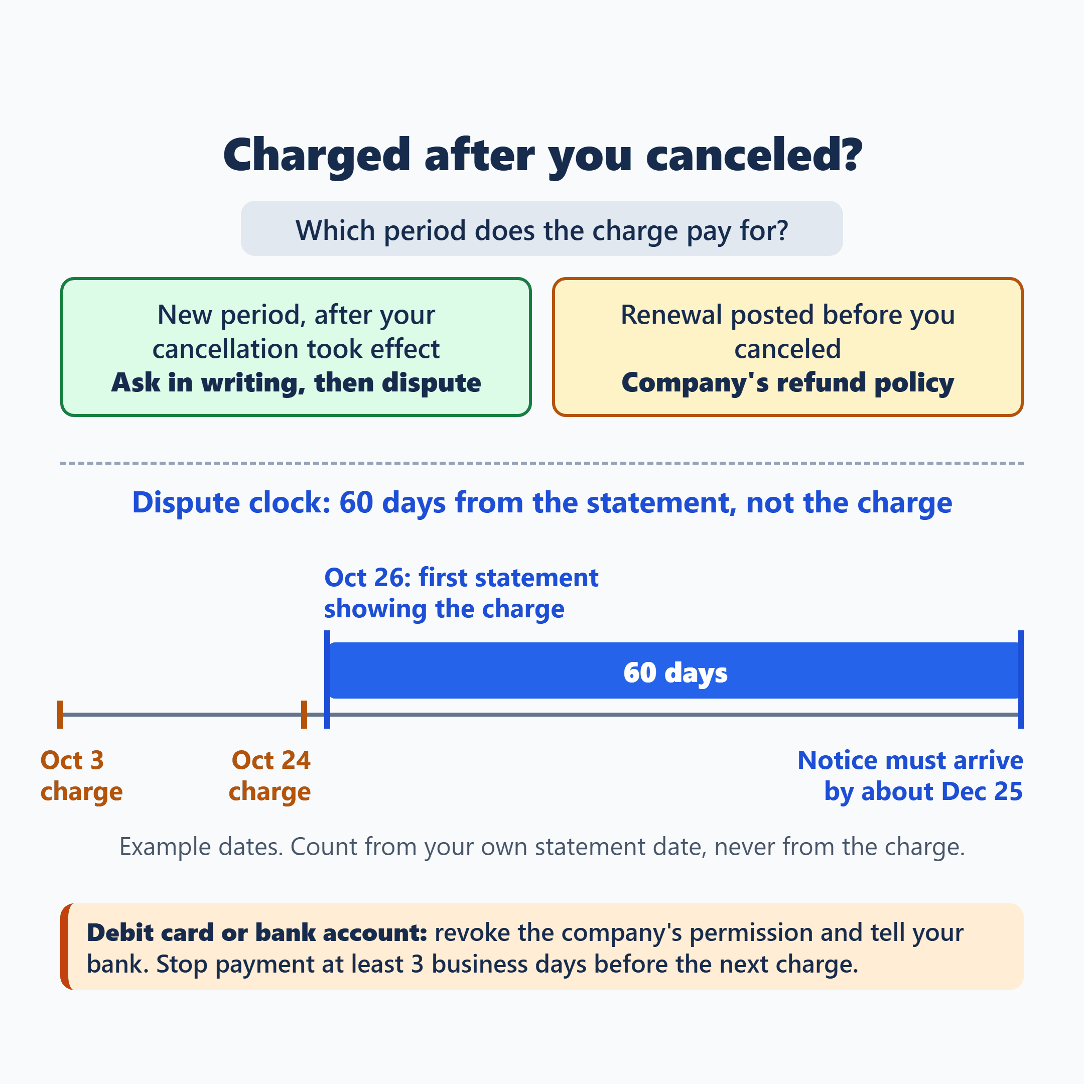 Subscription charged after canceling: new period versus earlier renewal, and a 60-day dispute clock from the statement date.