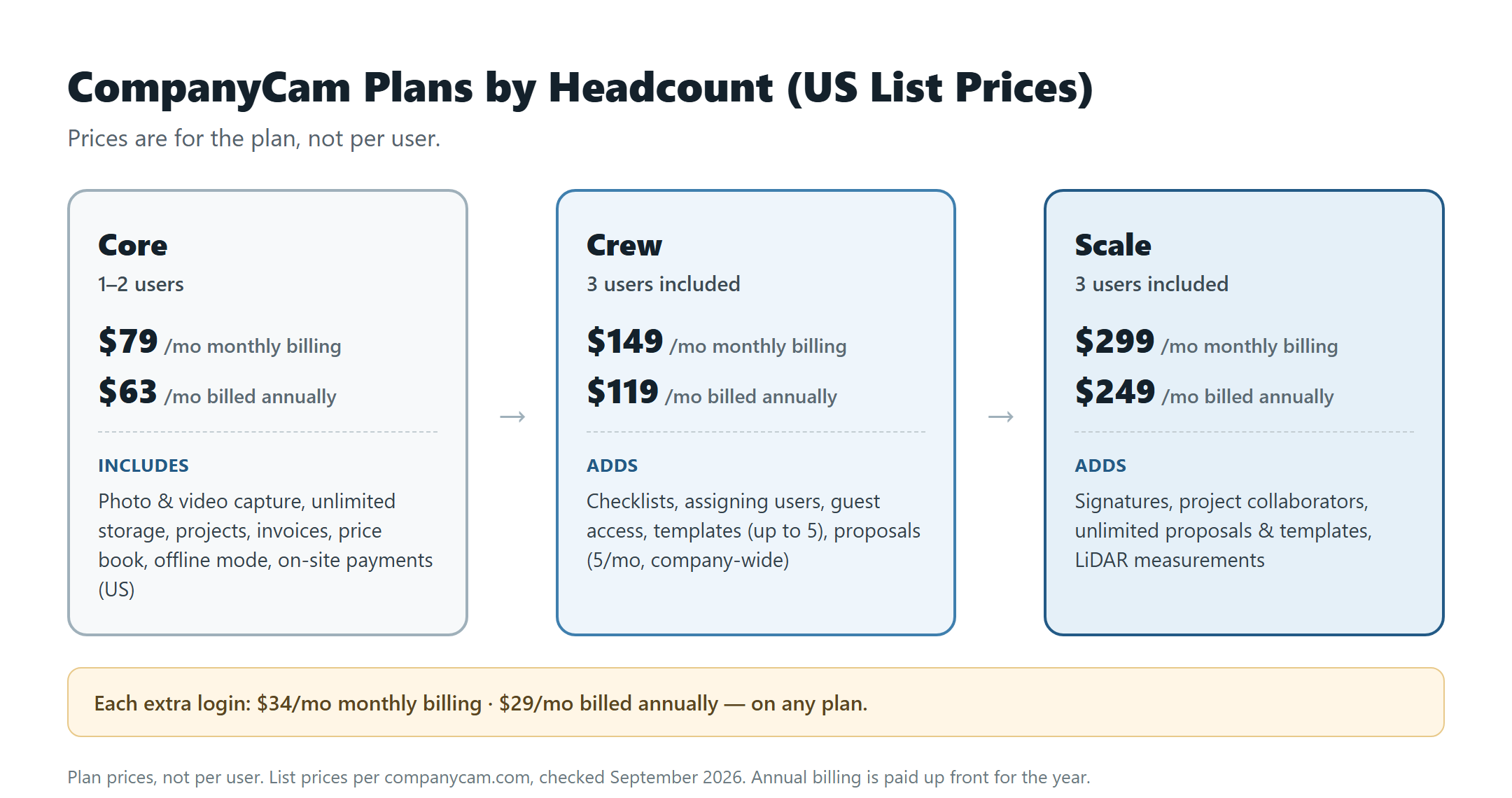 CompanyCam US plan ladder by users: Core for 1 to 2 users at $79 a month, or $63 a month billed annually; Crew with 3 users included at $149 or $119, adding checklists, assigning users and guest access; Scale with 3 users included at $299 or $249, adding signatures, project collaborators, unlimited proposals and LiDAR. Each extra login costs $34 a month on monthly billing or $29 a month billed annually. Prices are for the plan, not per user. List prices per companycam.com, checked October 2026; annual billing is paid up front.