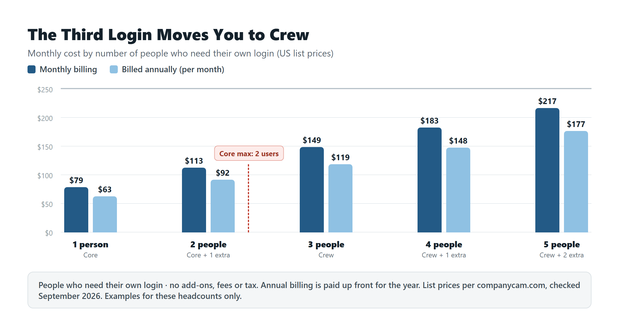 Example monthly cost of CompanyCam by the number of people who need their own login, at US list prices, monthly billing vs. billed annually: 1 person $79 or $63 on Core; 2 people $113 or $92 on Core with one extra login; 3 people $149 or $119 on Crew, because Core holds 2 users at most; 4 people $183 or $148; 5 people $217 or $177. Excludes add-ons, processing fees and tax. Annual billing is paid up front for the year. Checked October 2026; examples for these headcounts only.
