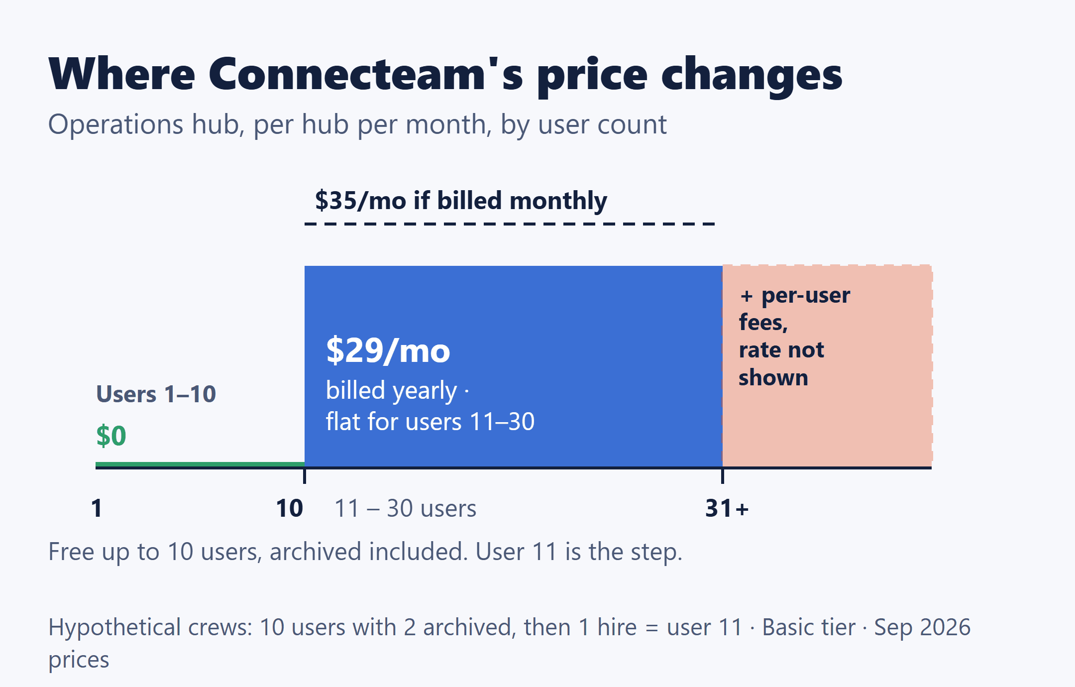 Connecteam Operations hub price by user count: $0 to 10 users, flat $29/mo billed yearly for 11–30, per-user fees from 31.