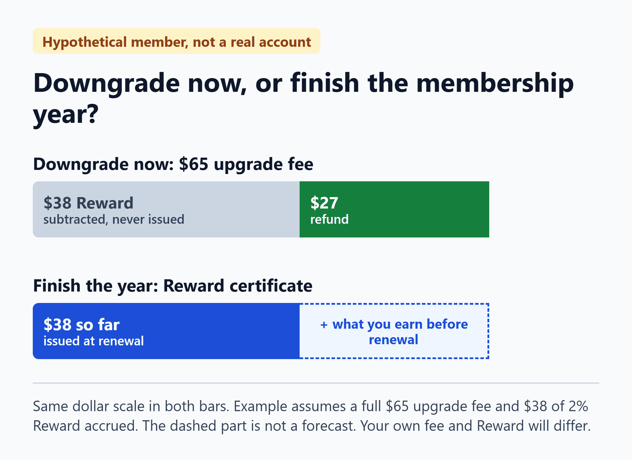 Hypothetical Costco Executive downgrade: $65 fee minus $38 Reward is a $27 refund; staying keeps the $38 certificate.
