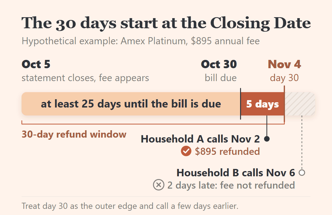 Amex annual fee refund window timeline, hypothetical dates: closes Oct 5, due Oct 30, day 30 Nov 4; A calls Nov 2, B Nov 6.