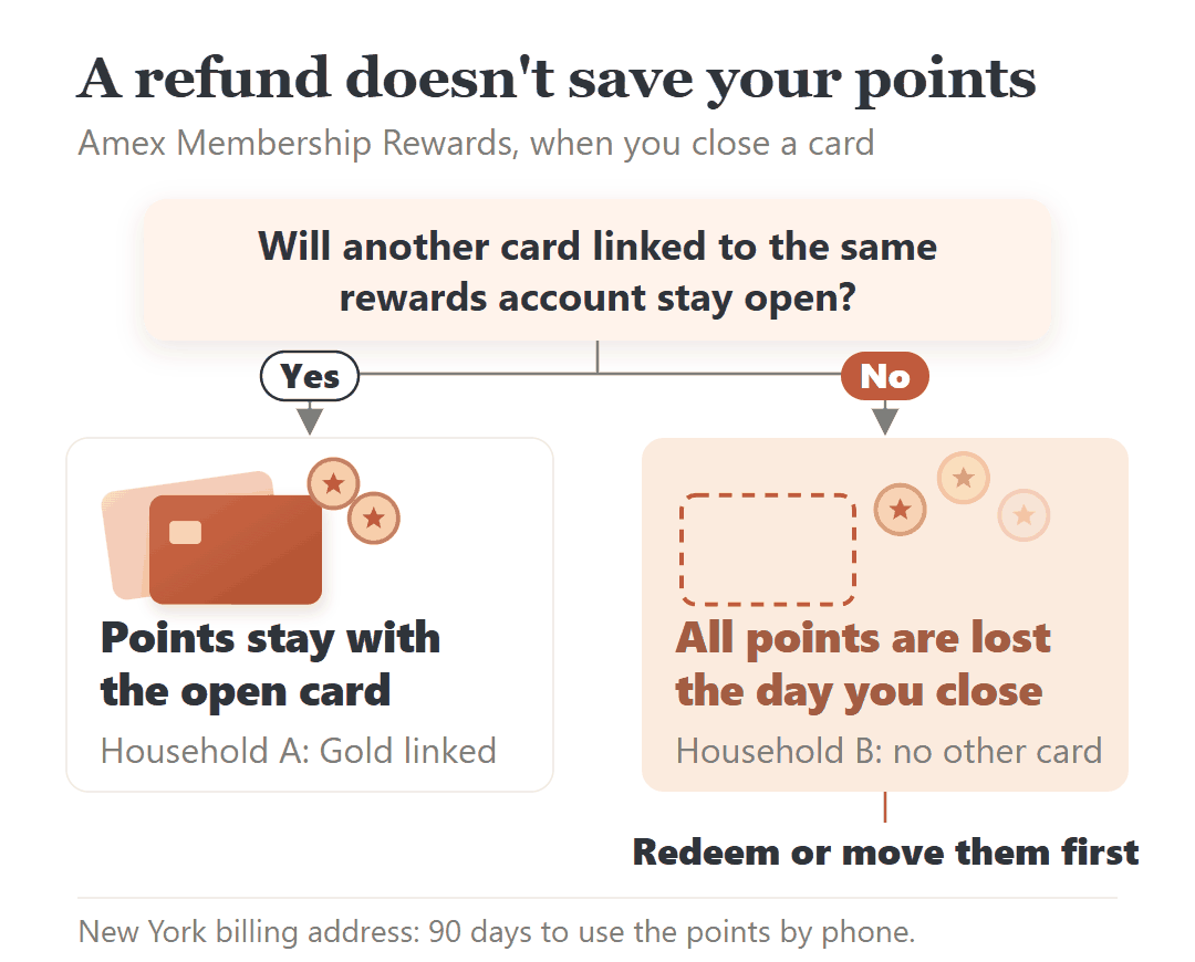 Amex Membership Rewards points when closing a card: another linked card open keeps them; closing the last one loses them.