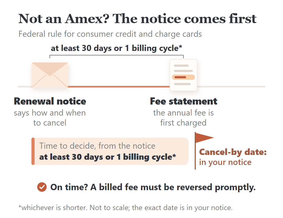 Federal renewal notice order for non-Amex cards: the notice with your cancel-by date arrives before the fee statement.
