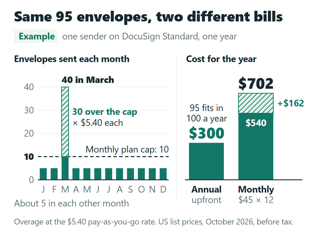 DocuSign Standard seasonal example: one sender's 95 envelopes, 40 of them in March, cost $300 a year paid upfront vs. $702 on Monthly.