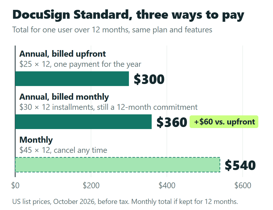 DocuSign Standard for one user over 12 months: $300 paid upfront, $360 annual billed monthly, $540 on Monthly. US list prices, before tax.