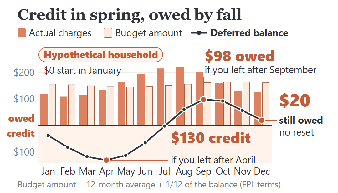 Hypothetical FPL Budget Billing year: the deferred balance reaches a $130 credit after April, $98 owed after September and $20 owed at year end.