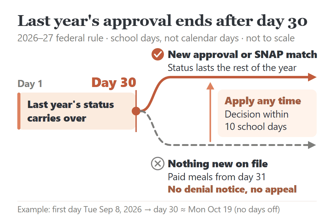 School meal status timeline for 2026–27: last year's free or reduced-price meal status carries over for the first 30 school days, then continues only with a new approval or SNAP match; otherwise meals are paid until a new application is approved.